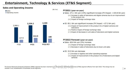 疫情伴隨發展的時代，老牌廠商如何破局？聚焦索尼2021財報中的數碼產品研發與銷售